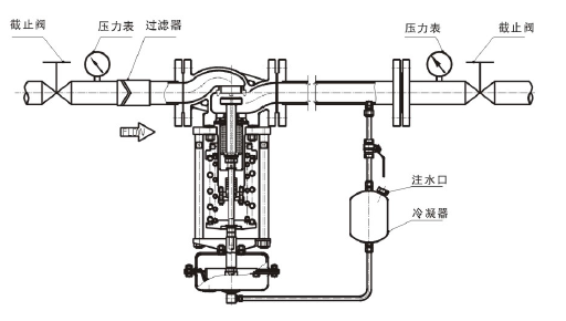 調節蒸汽，閥後壓力調節型